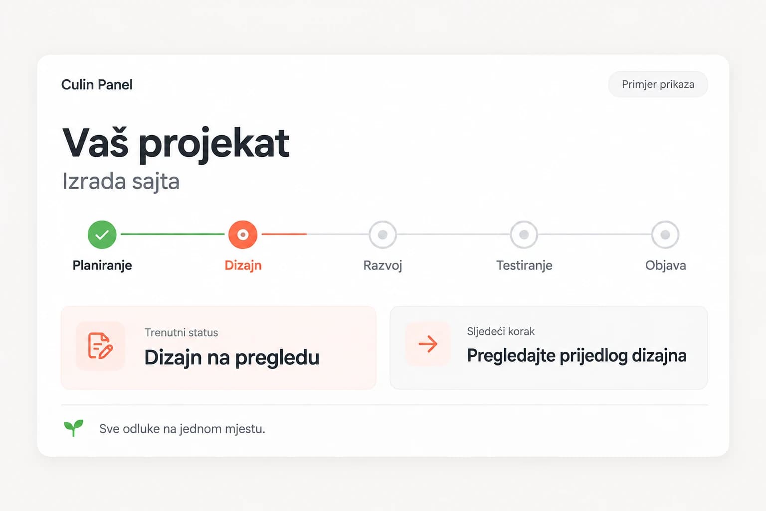 Ilustrativni pregled projekta u Culin Panelu: faze Planiranje (završeno), Dizajn (aktivno), Razvoj, Testiranje i Objava, trenutni status „Dizajn na pregledu“ i sljedeći korak „Pregledajte prijedlog dizajna“