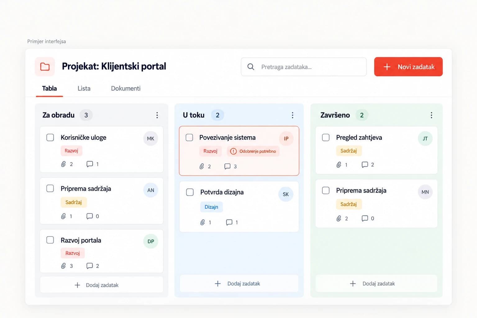 Ilustrativna tabla zadataka projekta „Klijentski portal“ sa kolonama Za obradu, U toku i Završeno, oznakama Razvoj, Sadržaj i Dizajn i zadatkom koji čeka odobrenje